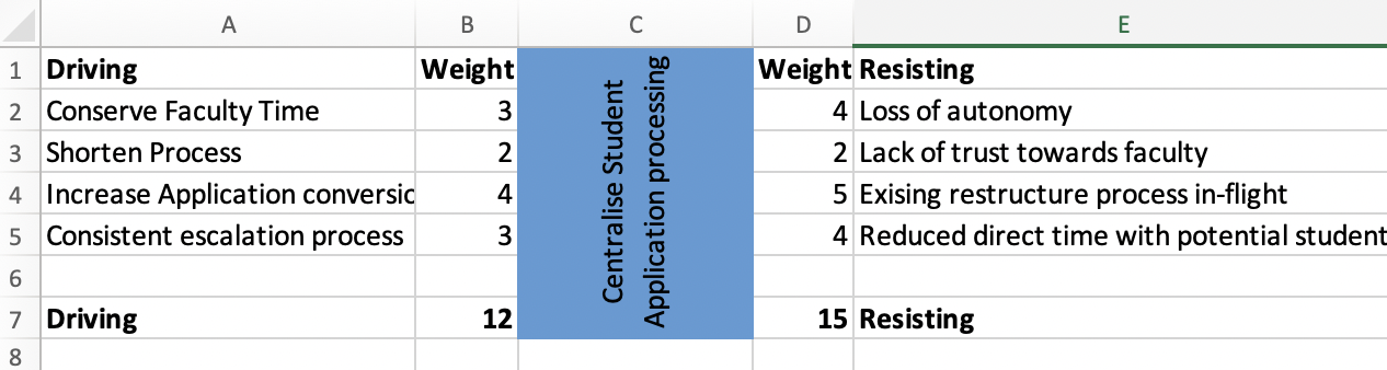 Kurt Lewin Force Field analysis example