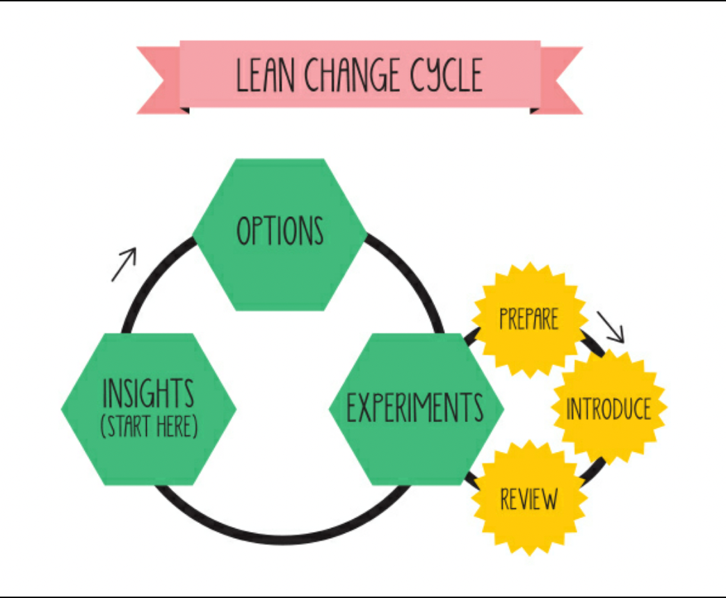 lean Change cycle