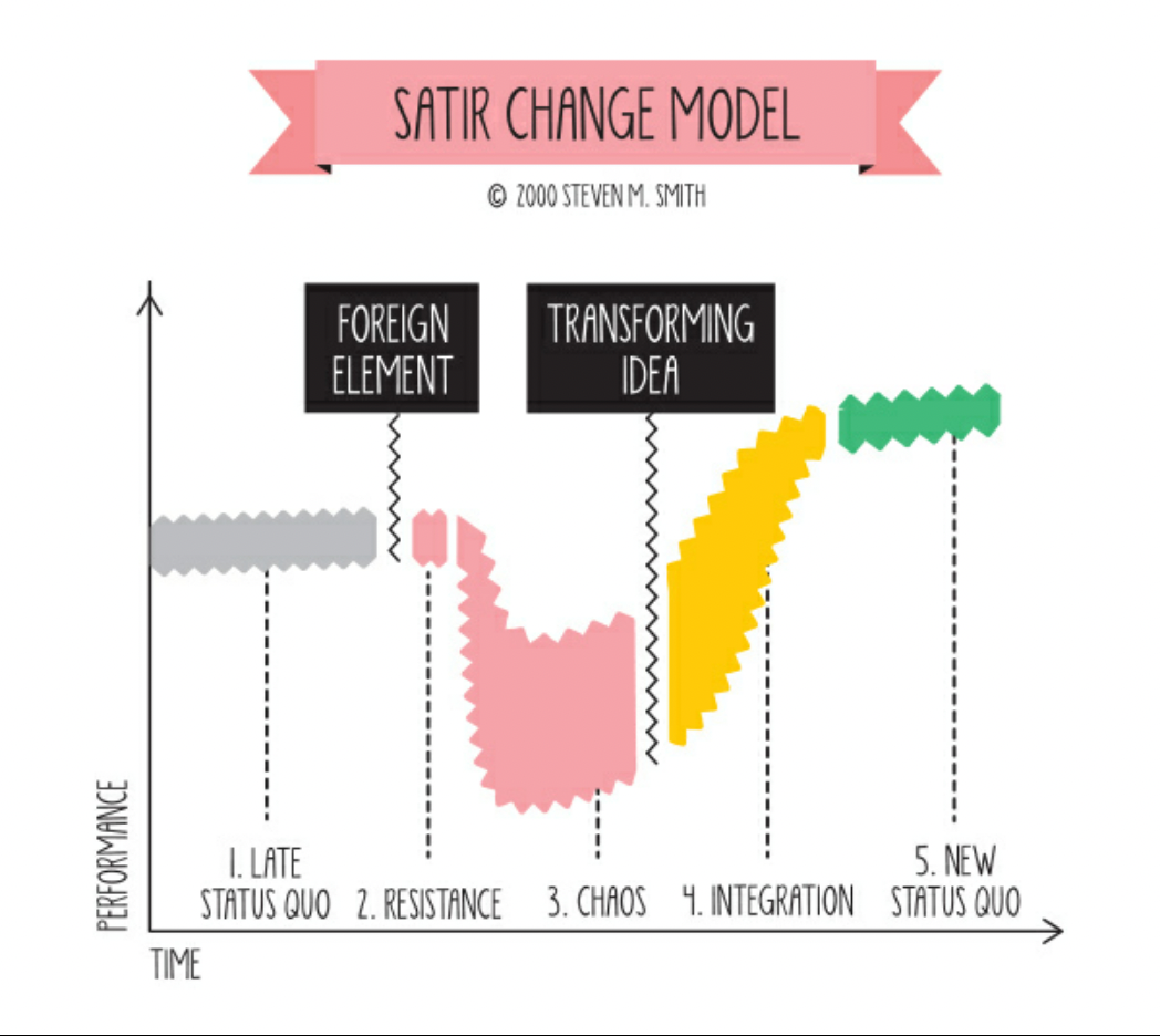 Satir Change Model - Lean Change Management, Jason Little